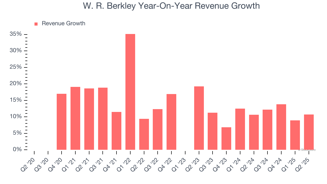 W. R. Berkley Year-On-Year Revenue Growth