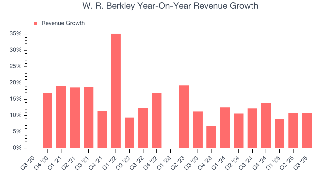 W. R. Berkley Year-On-Year Revenue Growth