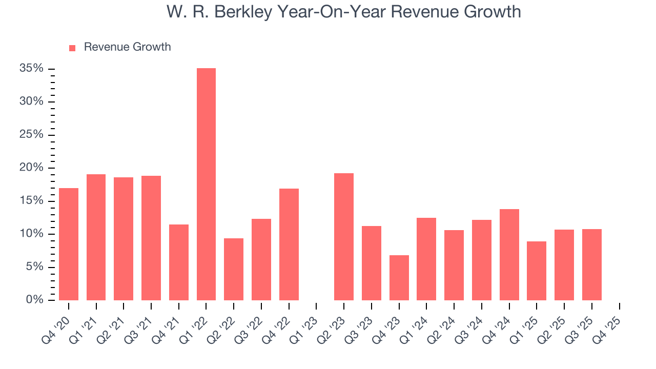W. R. Berkley Year-On-Year Revenue Growth