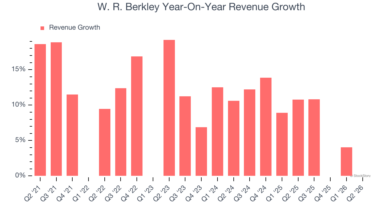 W. R. Berkley Year-On-Year Revenue Growth