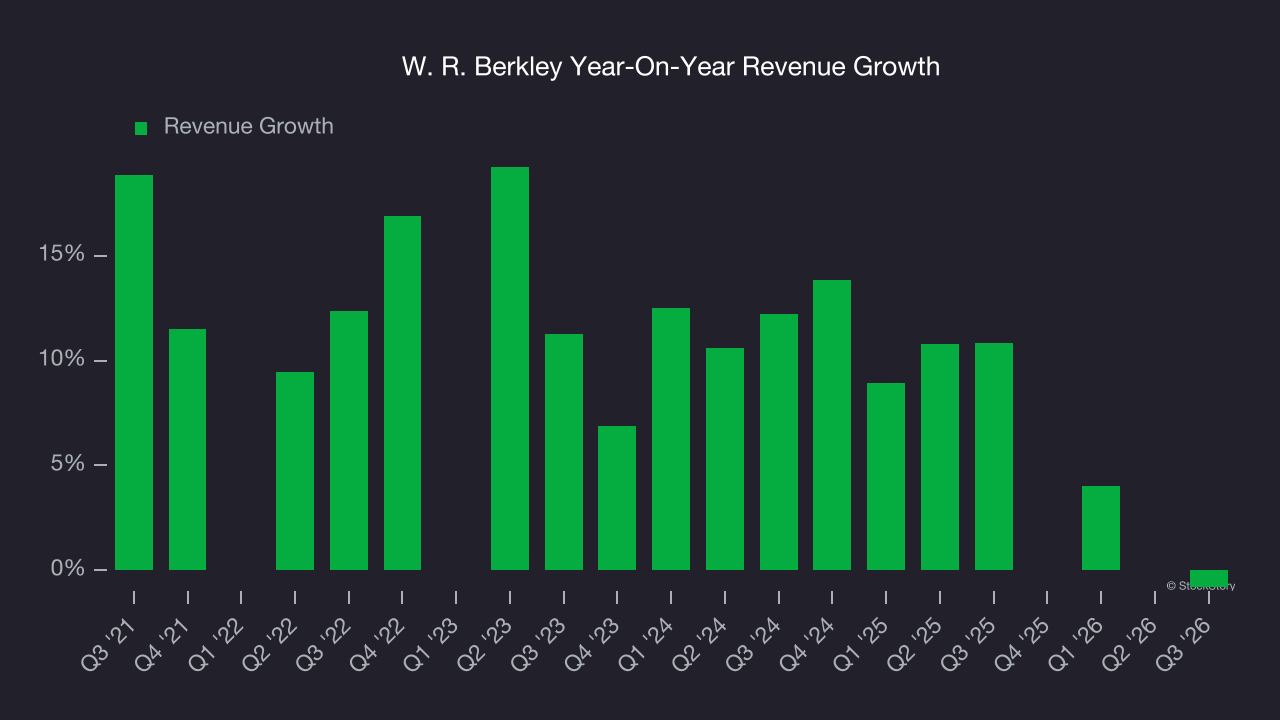 W. R. Berkley Year-On-Year Revenue Growth