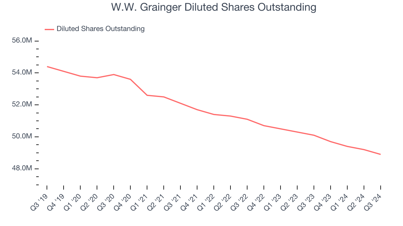 W.W. Grainger Diluted Shares Outstanding