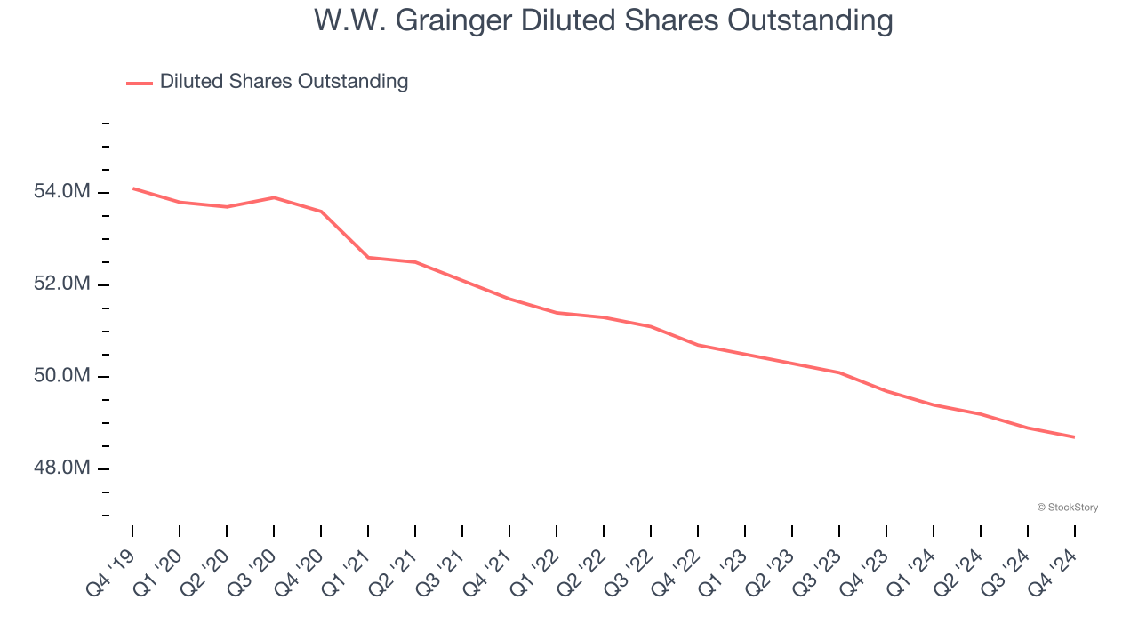 W.W. Grainger Diluted Shares Outstanding