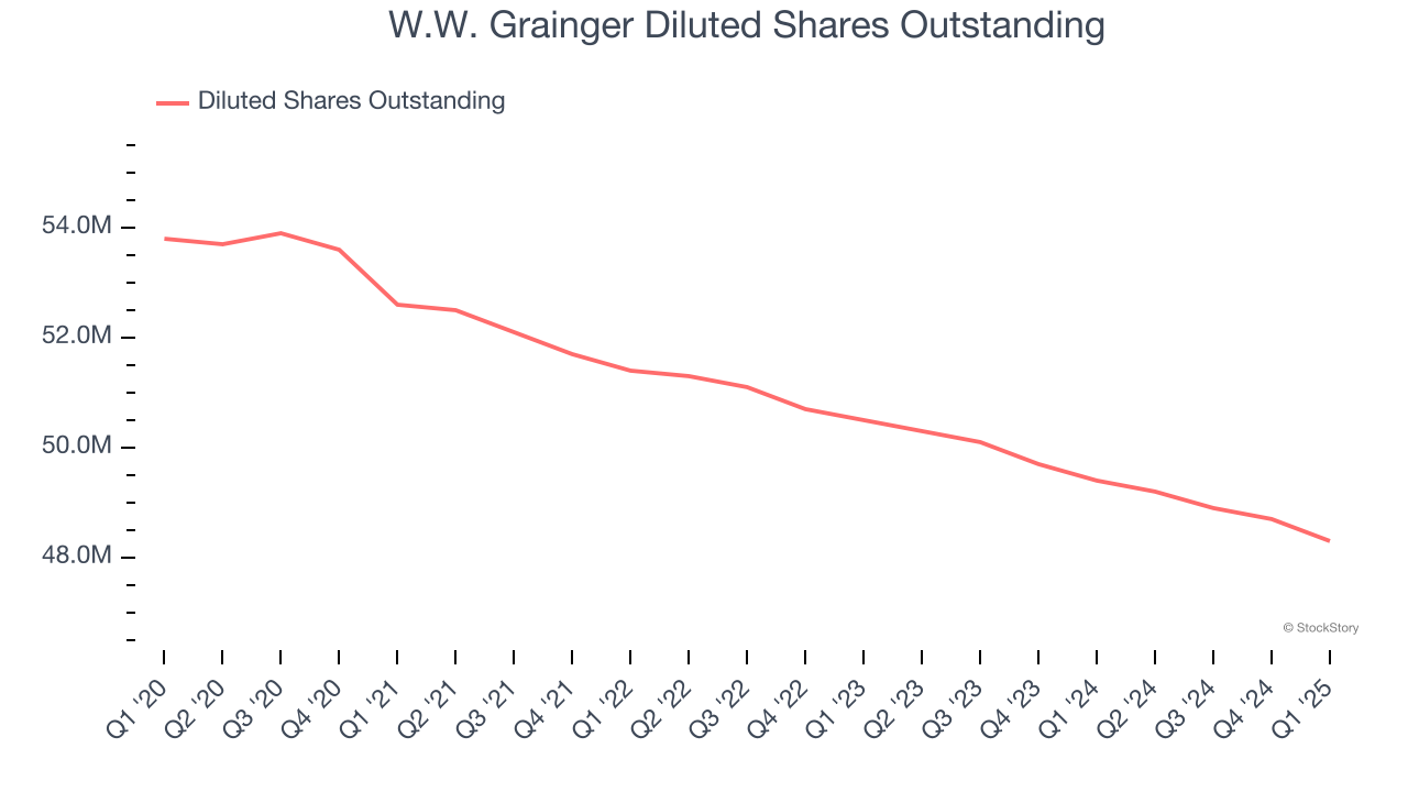 W.W. Grainger Diluted Shares Outstanding