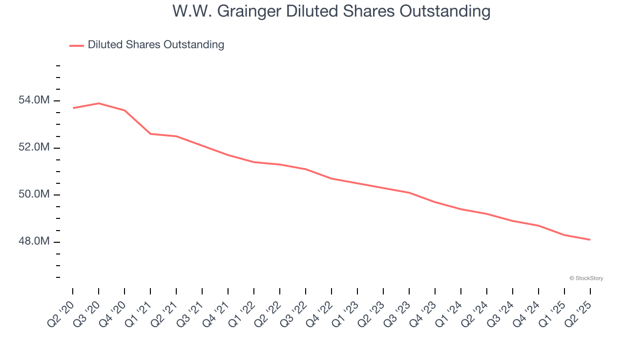 W.W. Grainger Diluted Shares Outstanding