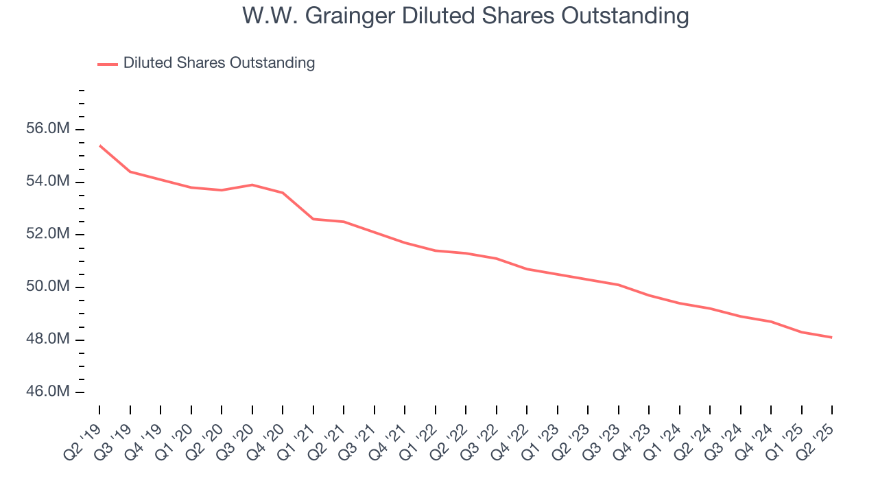W.W. Grainger Diluted Shares Outstanding