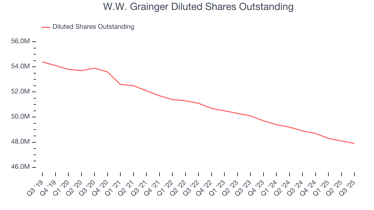 W.W. Grainger Diluted Shares Outstanding