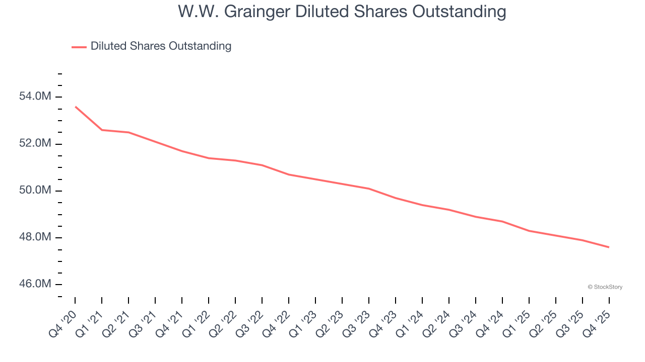 W.W. Grainger Diluted Shares Outstanding