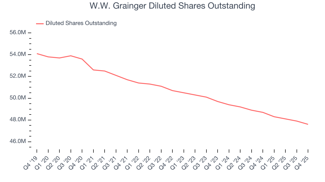 W.W. Grainger Diluted Shares Outstanding