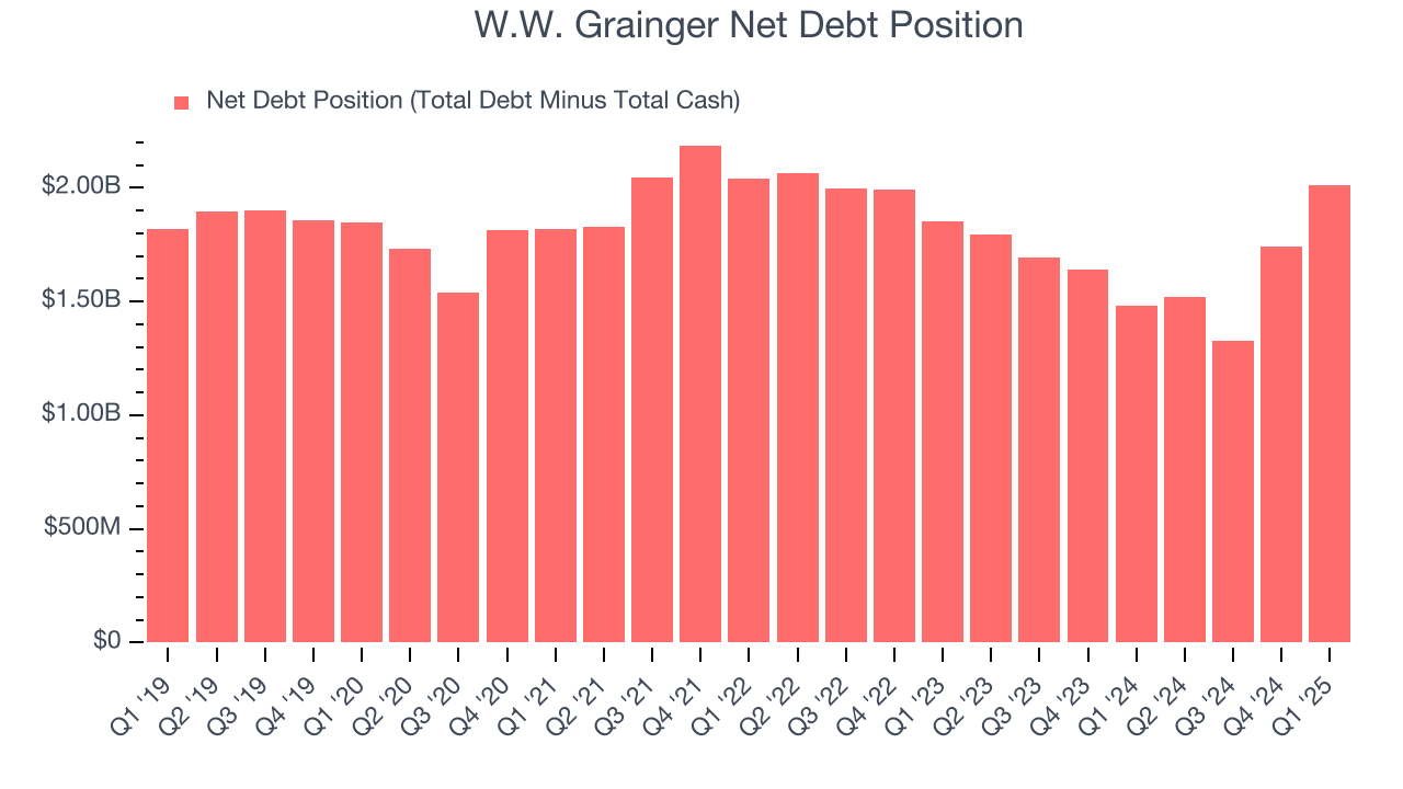 W.W. Grainger Net Debt Position