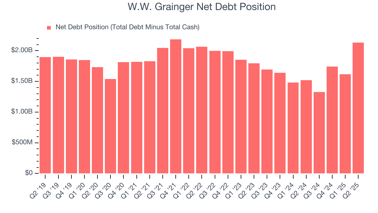 W.W. Grainger Net Debt Position