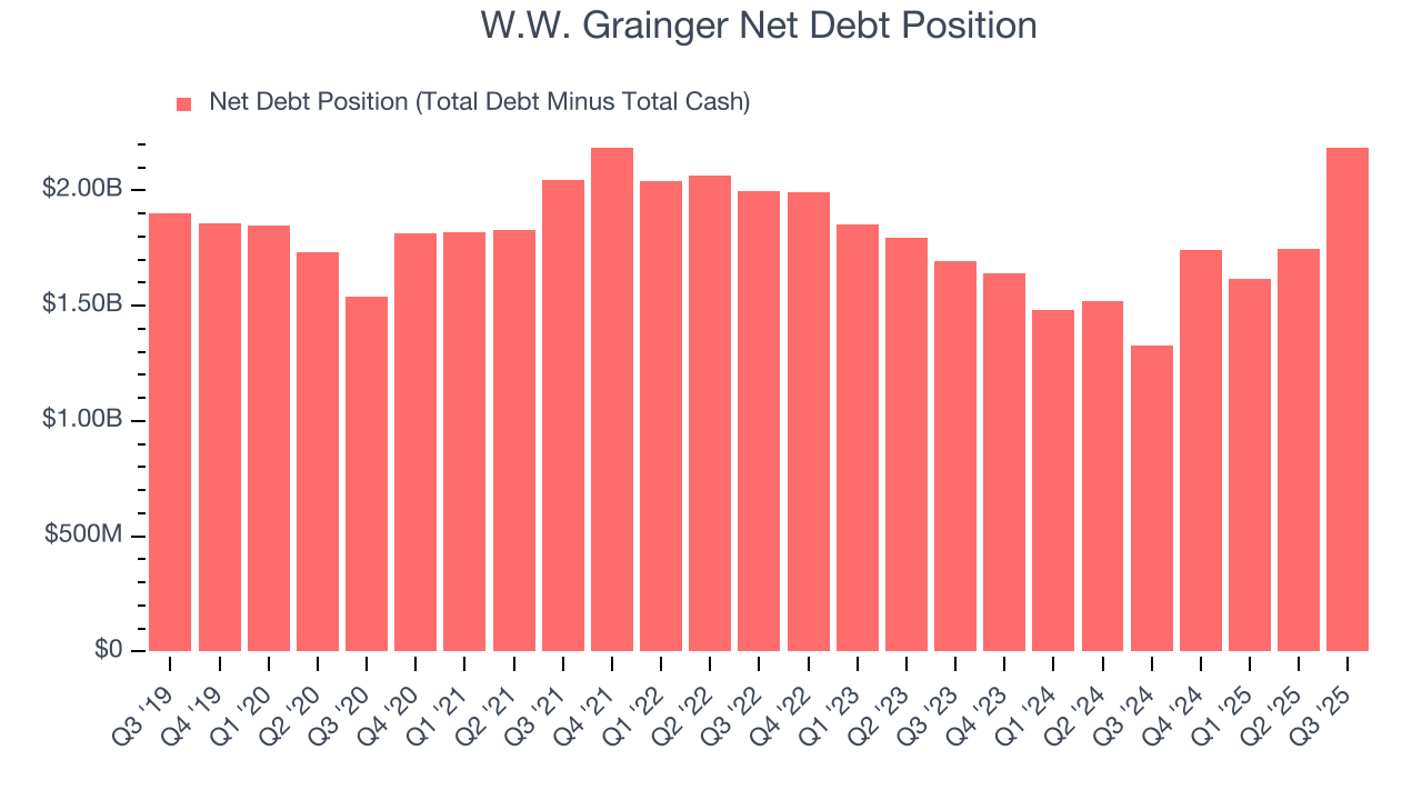 W.W. Grainger Net Debt Position
