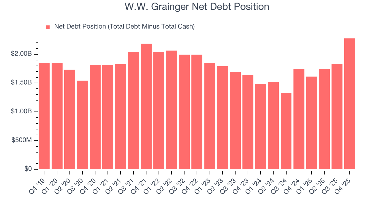 W.W. Grainger Net Debt Position