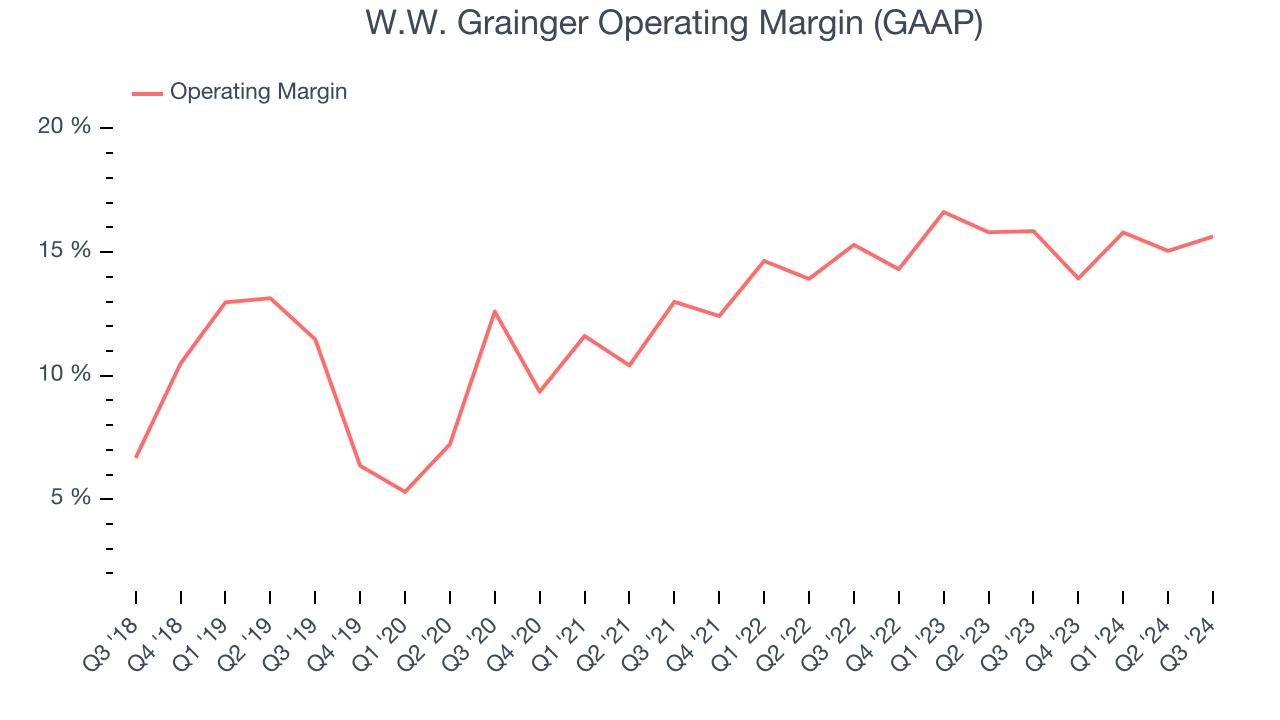 W.W. Grainger Operating Margin (GAAP)