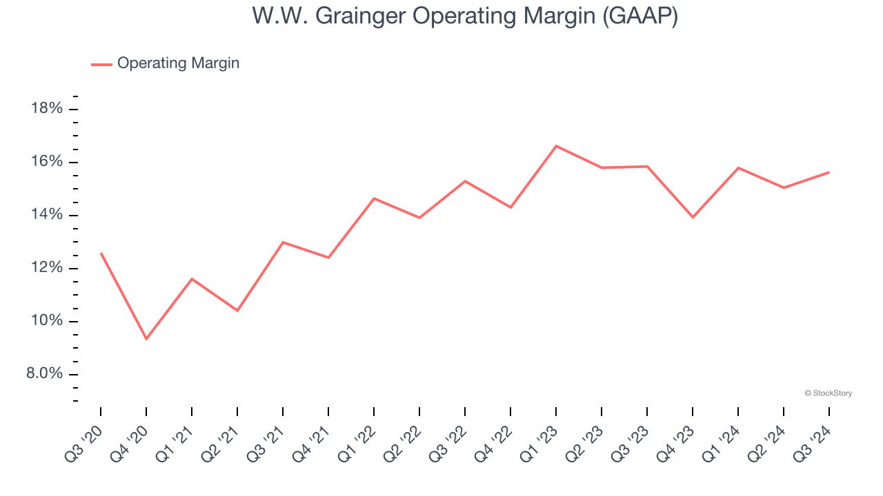 W.W. Grainger Operating Margin (GAAP)