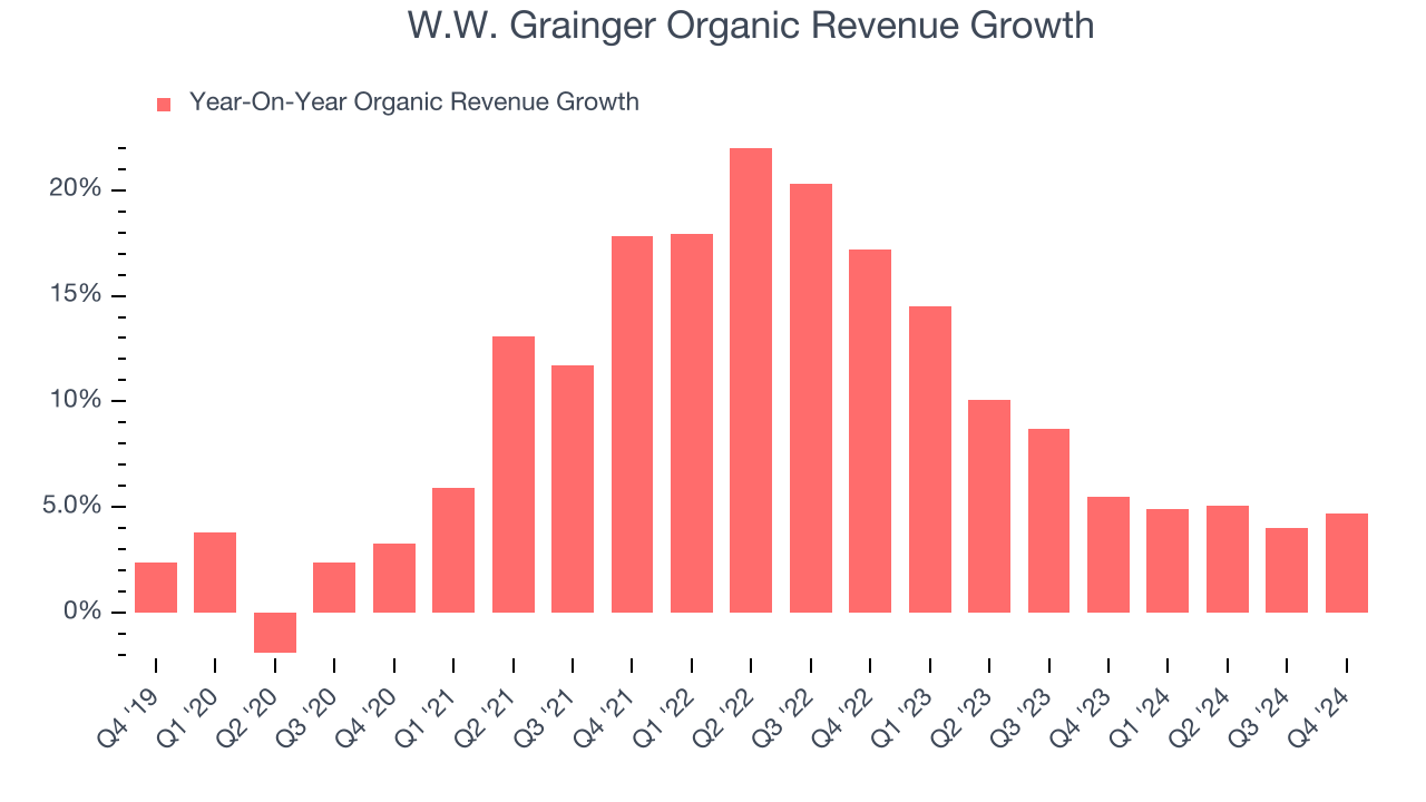 W.W. Grainger Organic Revenue Growth