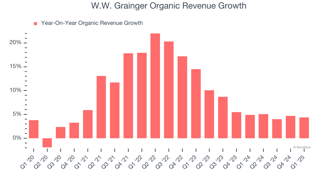 W.W. Grainger Organic Revenue Growth