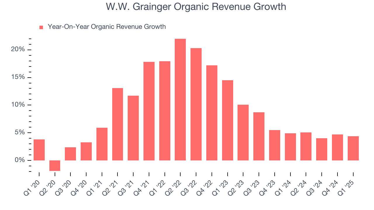 W.W. Grainger Organic Revenue Growth