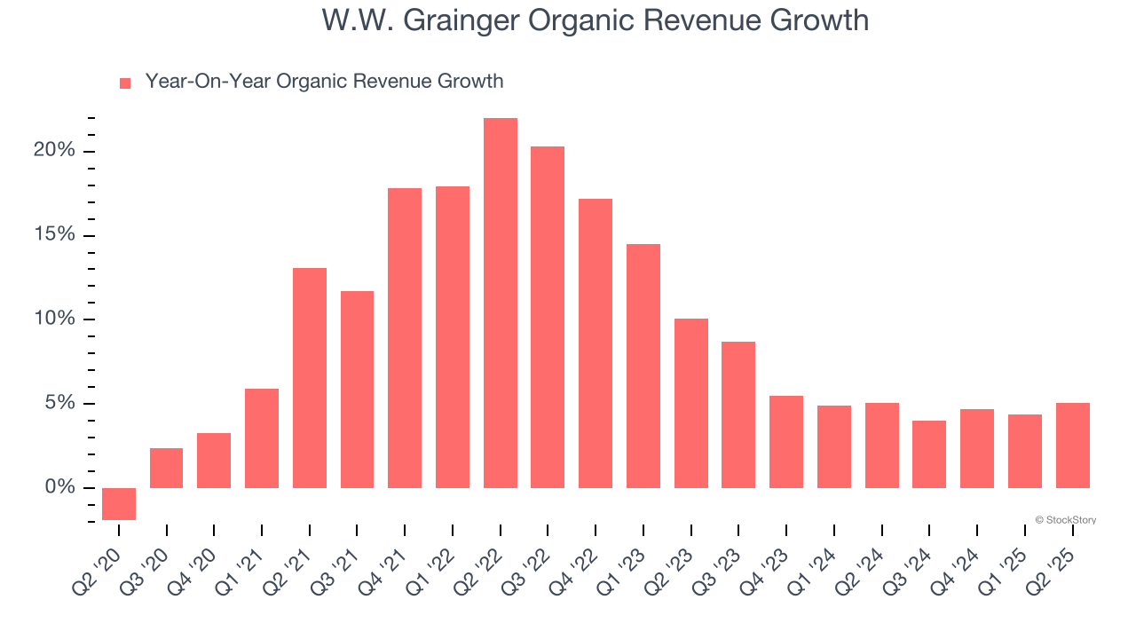 W.W. Grainger Organic Revenue Growth