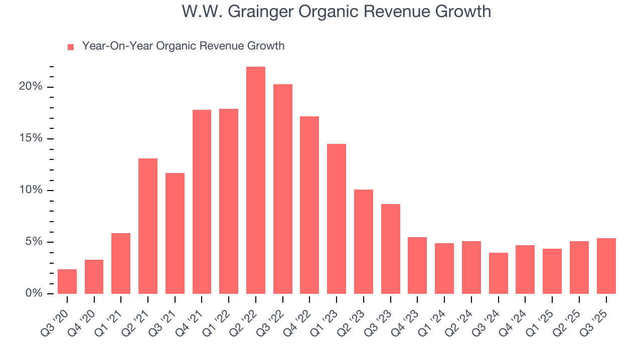 W.W. Grainger Organic Revenue Growth