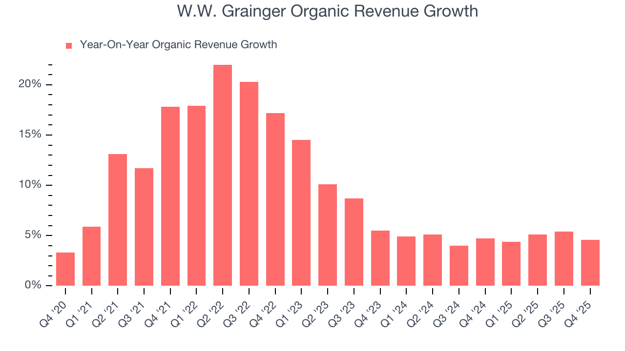 W.W. Grainger Organic Revenue Growth
