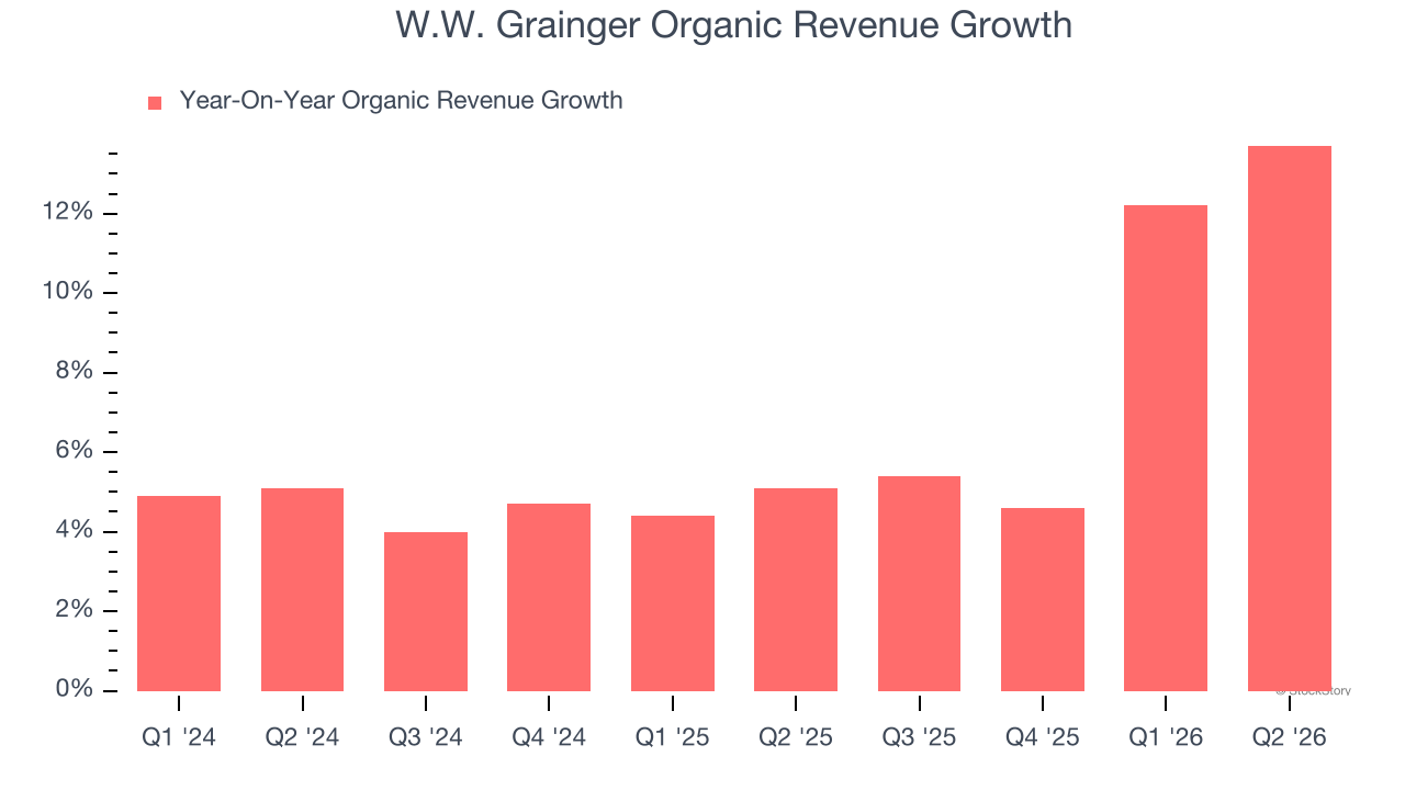 W.W. Grainger Organic Revenue Growth