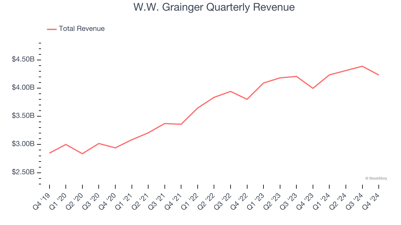 W.W. Grainger Quarterly Revenue