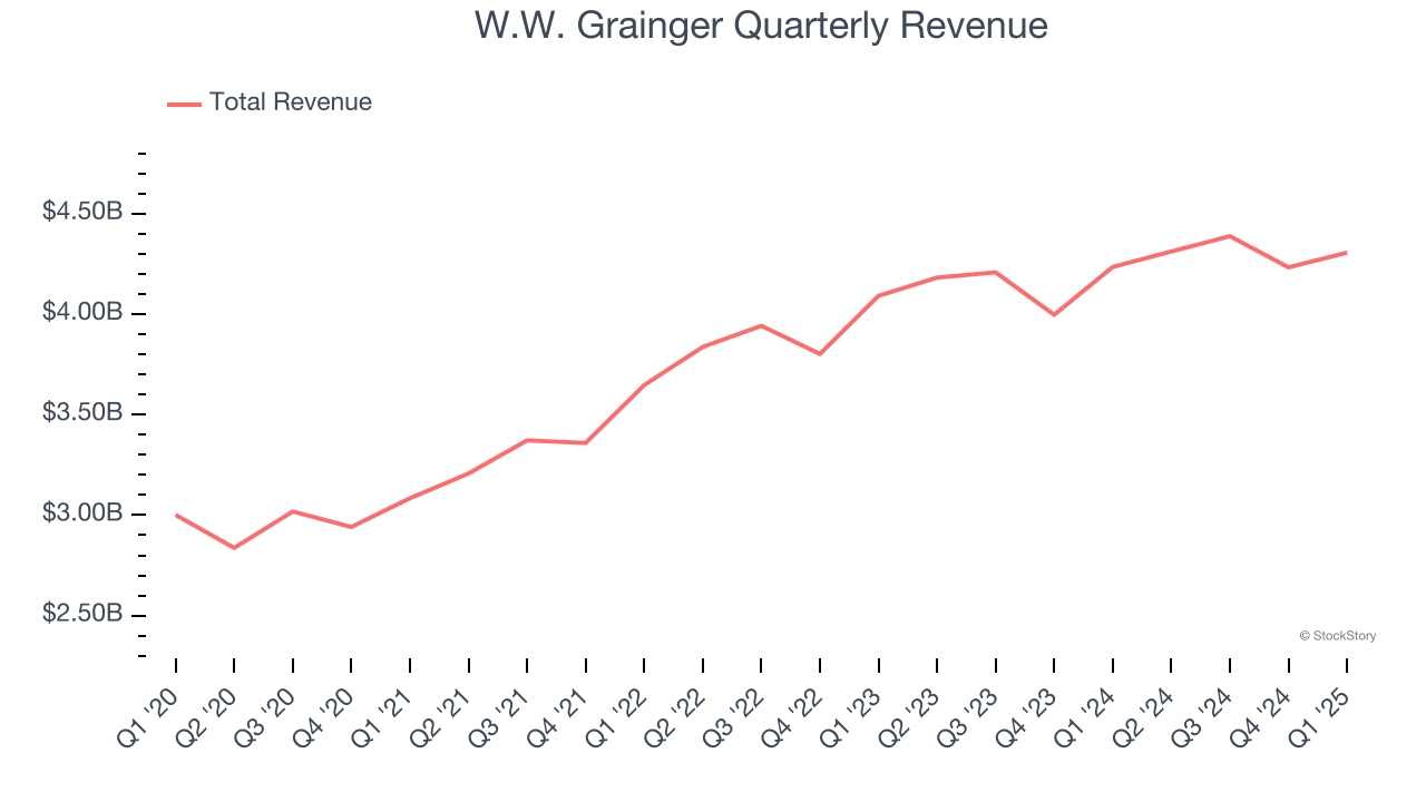 W.W. Grainger Quarterly Revenue