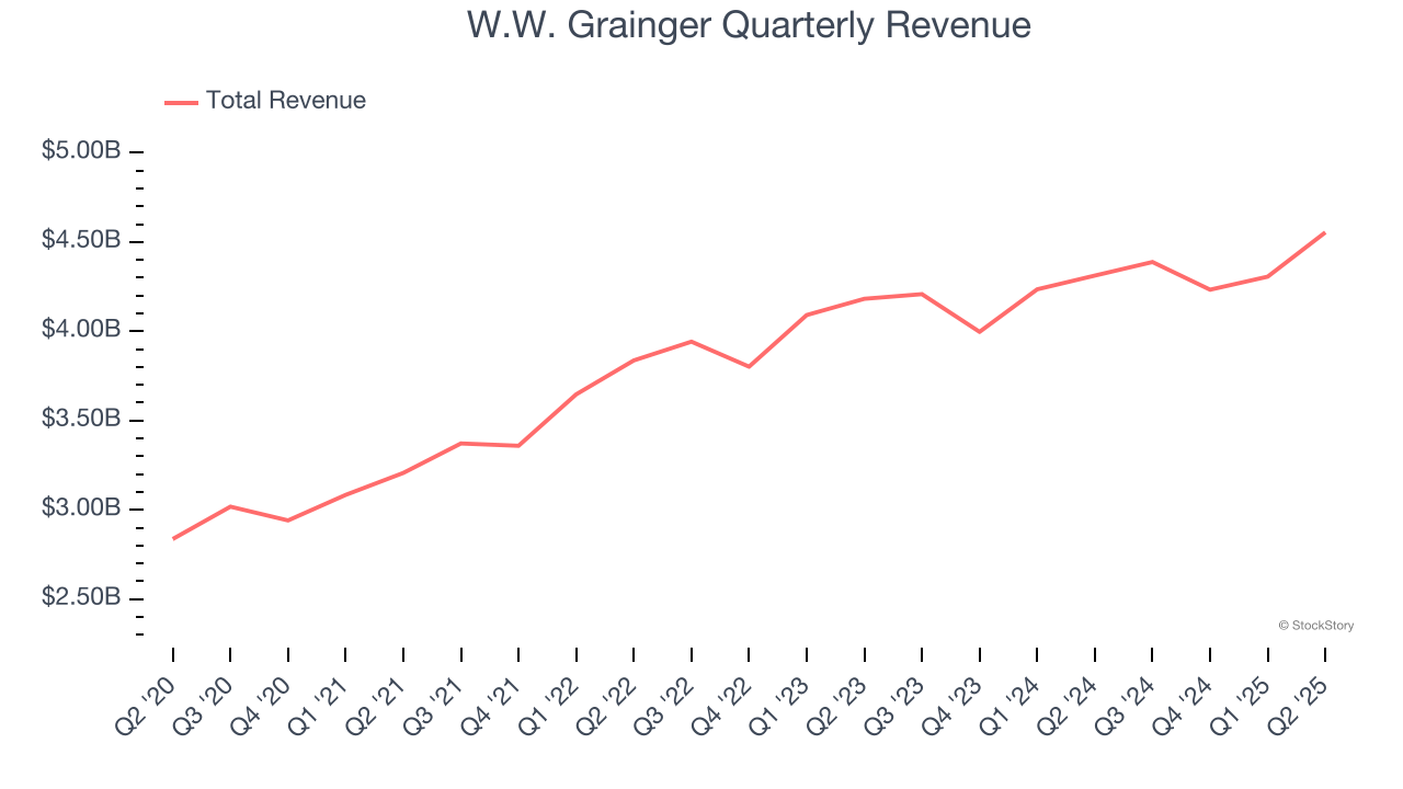 W.W. Grainger Quarterly Revenue