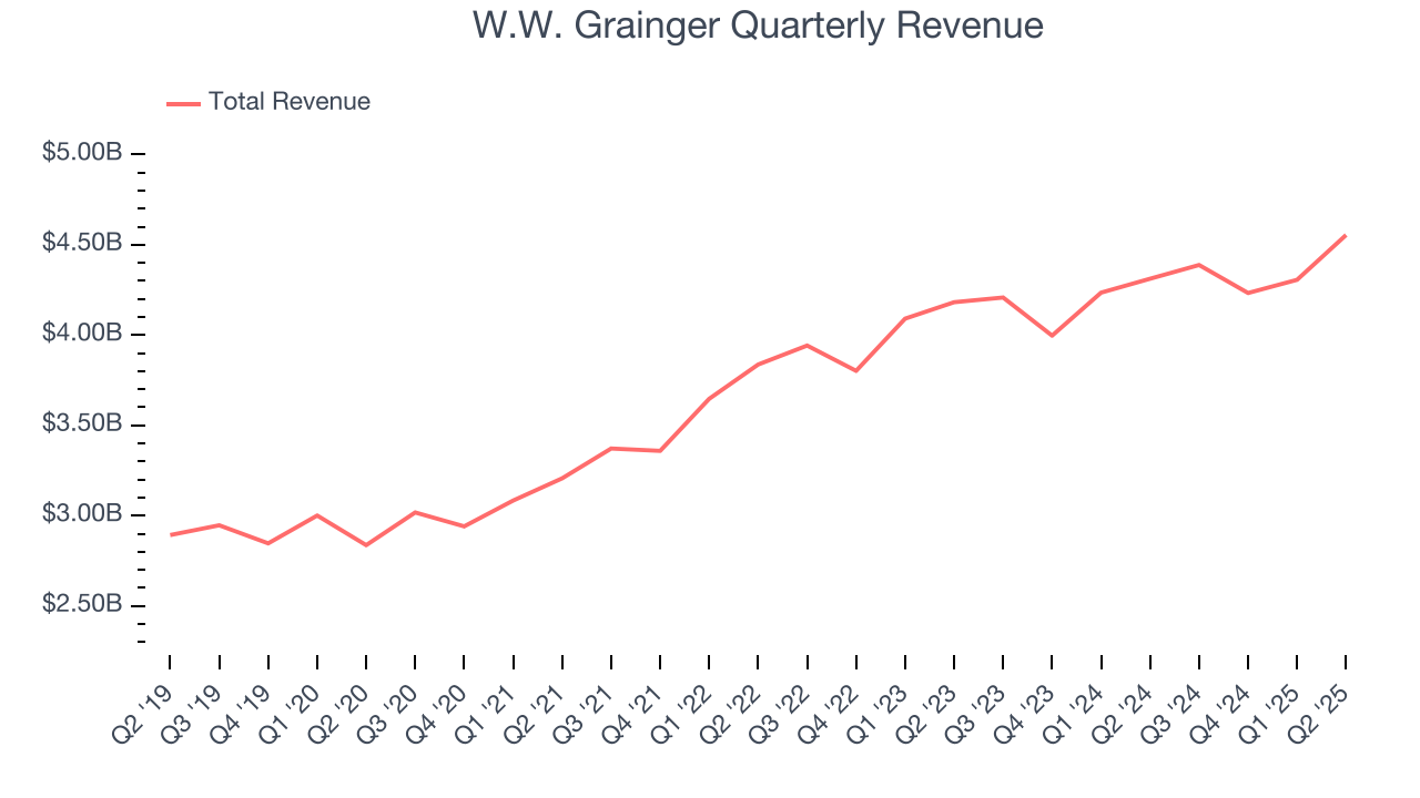 W.W. Grainger Quarterly Revenue