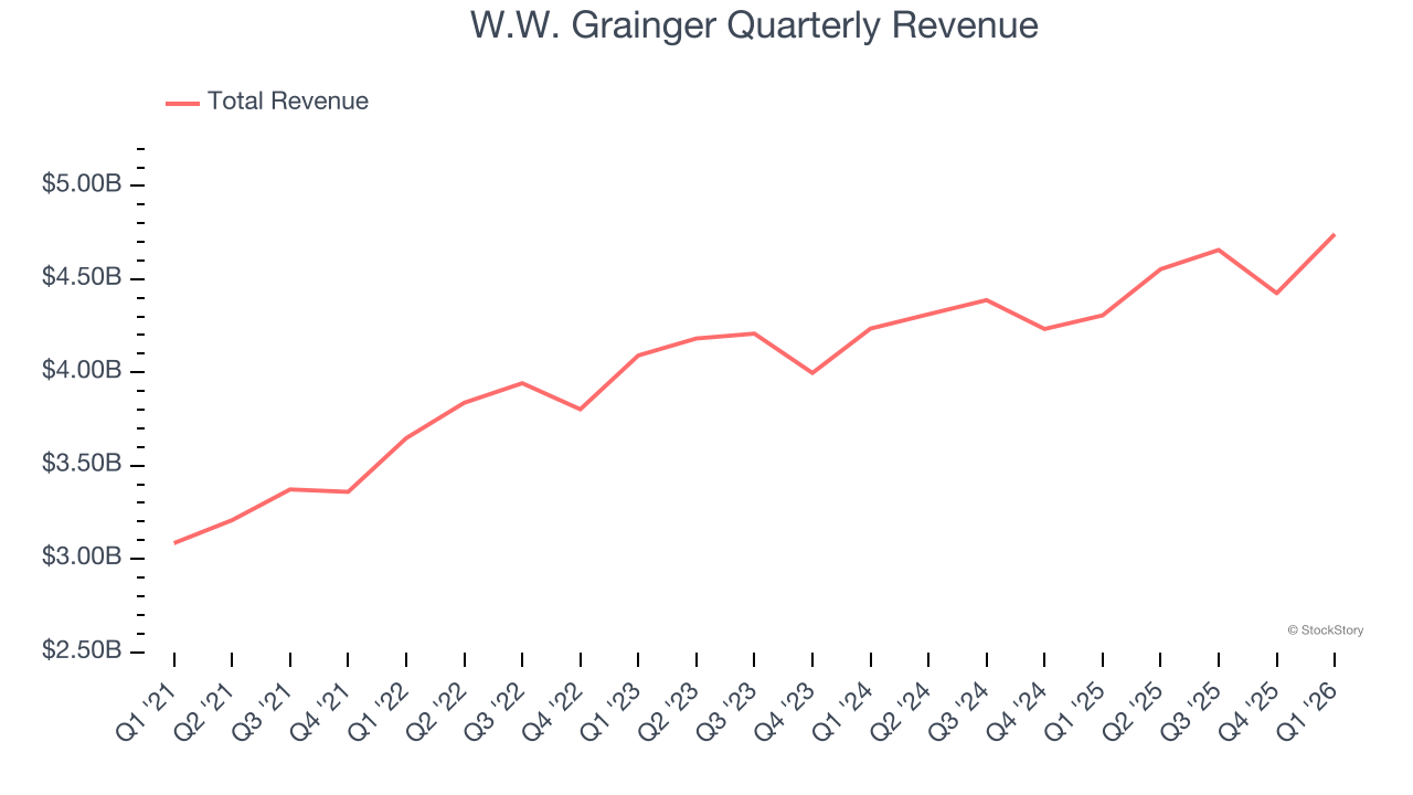 W.W. Grainger Quarterly Revenue