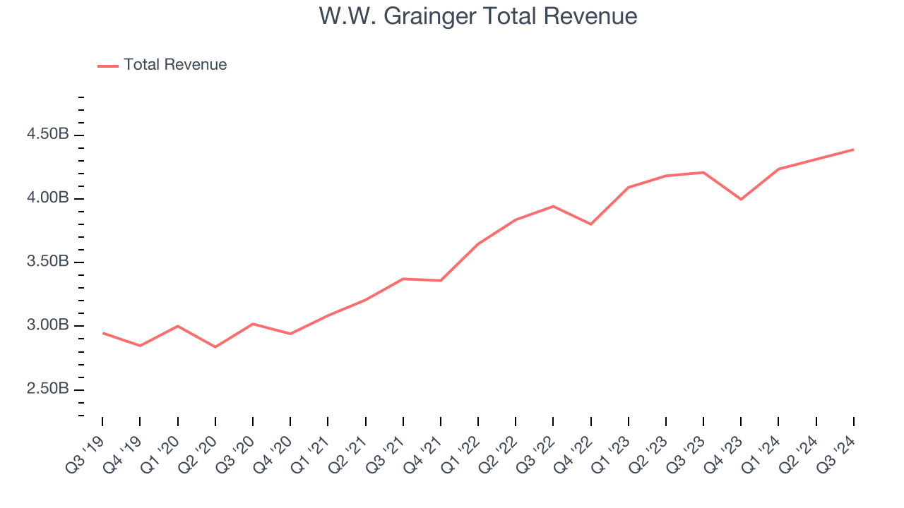 W.W. Grainger Total Revenue