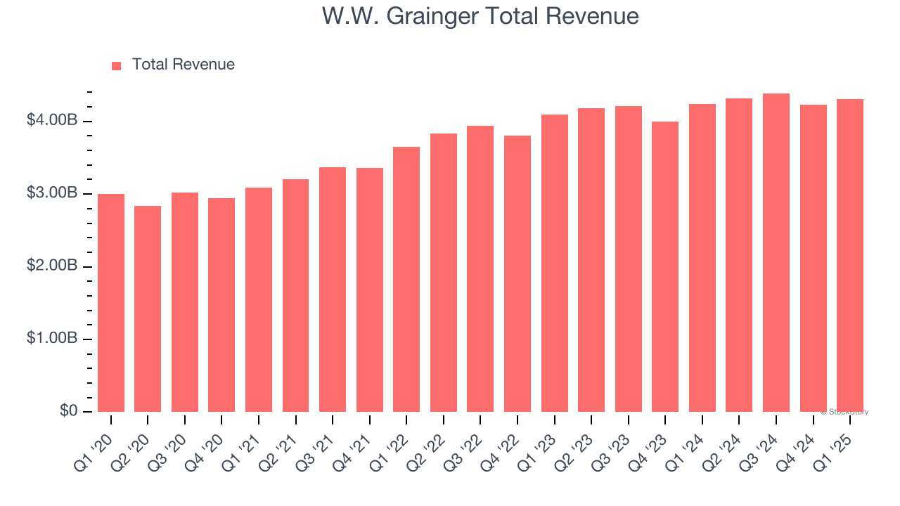 W.W. Grainger Total Revenue