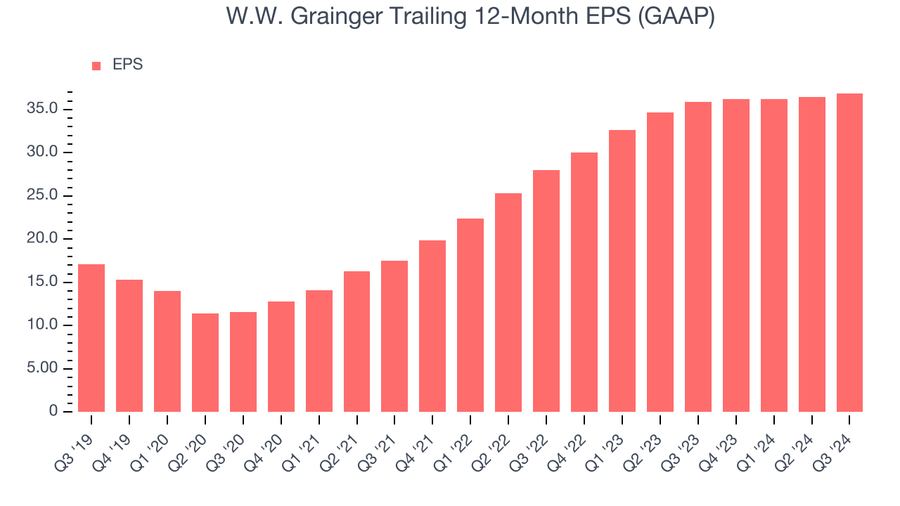 W.W. Grainger Trailing 12-Month EPS (GAAP)