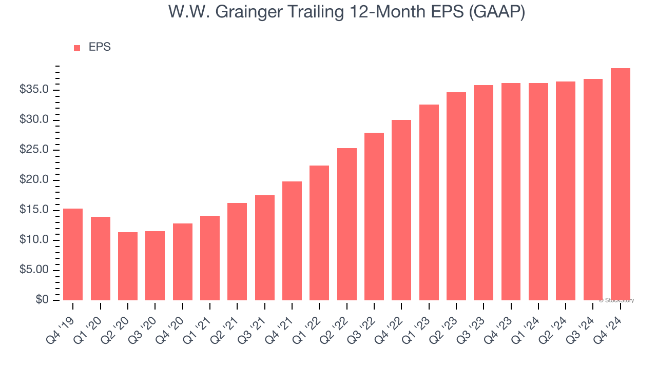 W.W. Grainger Trailing 12-Month EPS (GAAP)