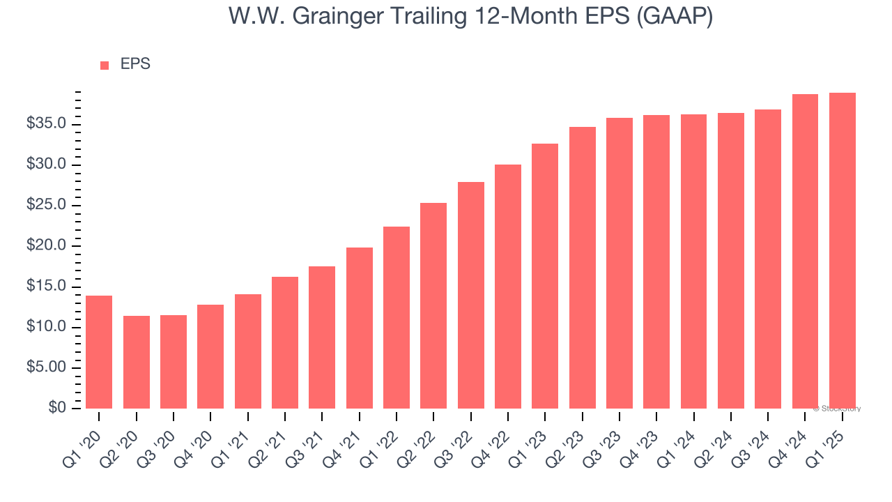 W.W. Grainger Trailing 12-Month EPS (GAAP)