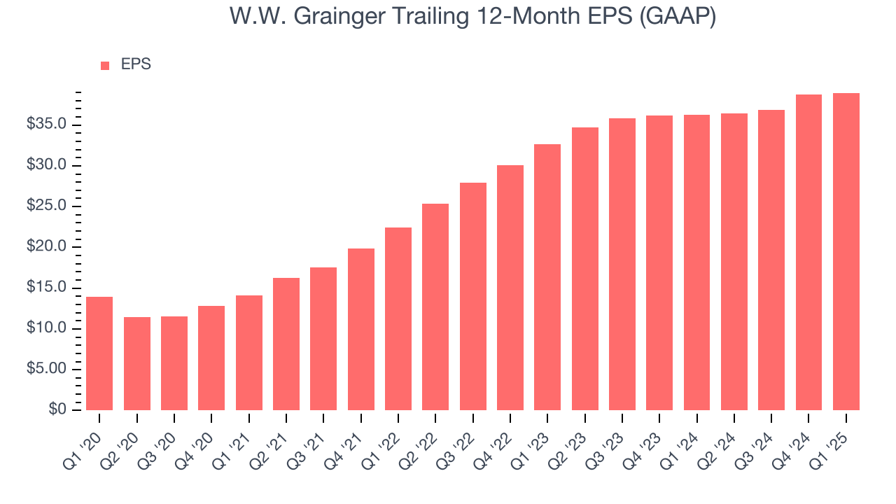 W.W. Grainger Trailing 12-Month EPS (GAAP)