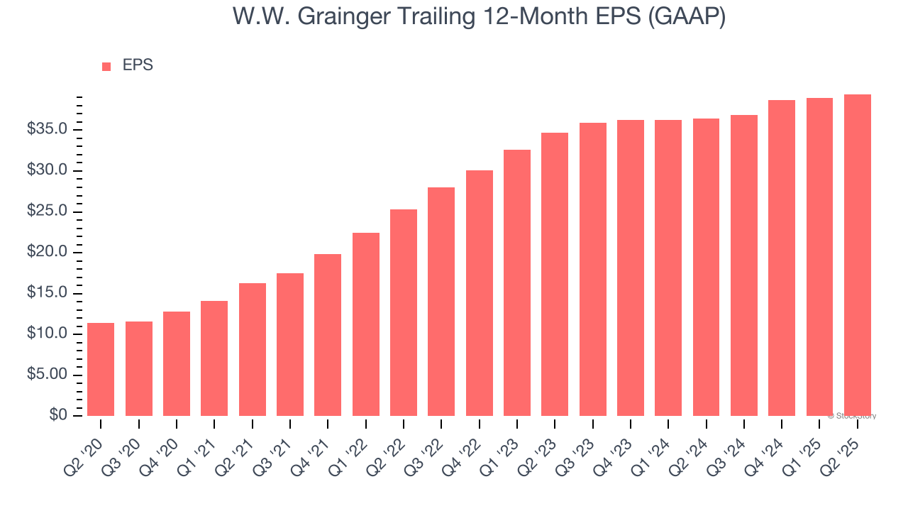W.W. Grainger Trailing 12-Month EPS (GAAP)