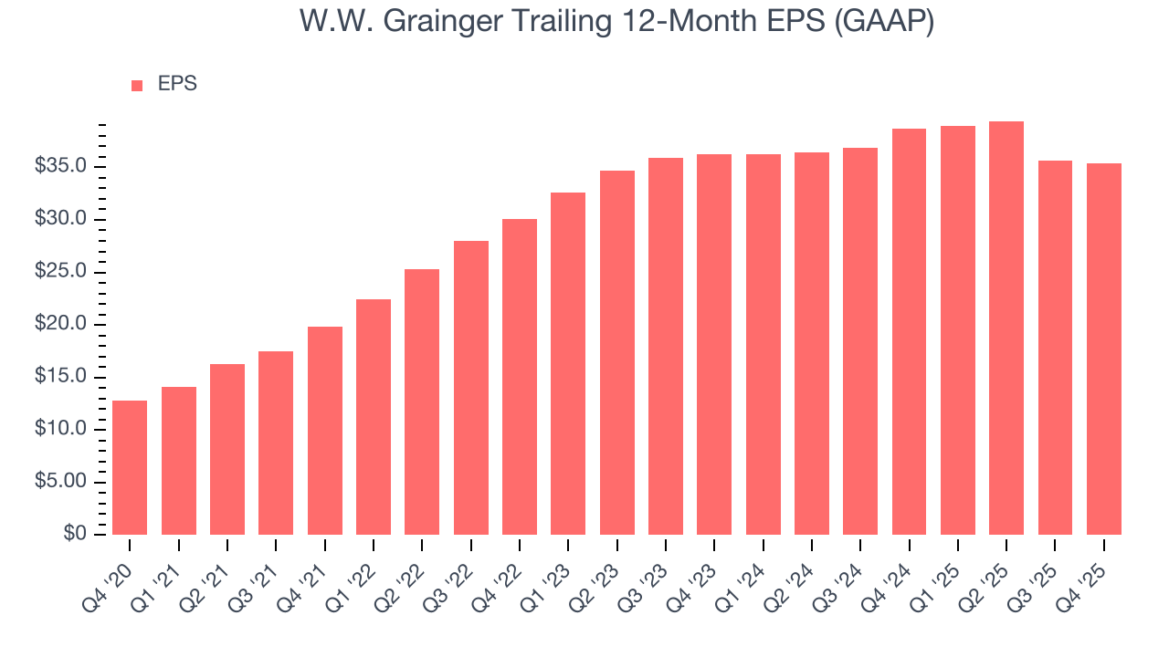 W.W. Grainger Trailing 12-Month EPS (GAAP)