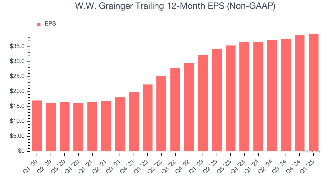 W.W. Grainger Trailing 12-Month EPS (Non-GAAP)