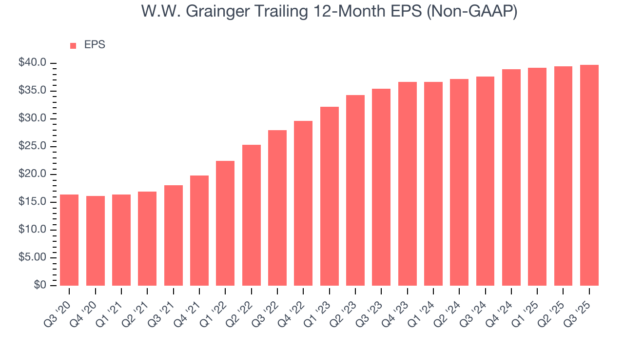 W.W. Grainger Trailing 12-Month EPS (Non-GAAP)