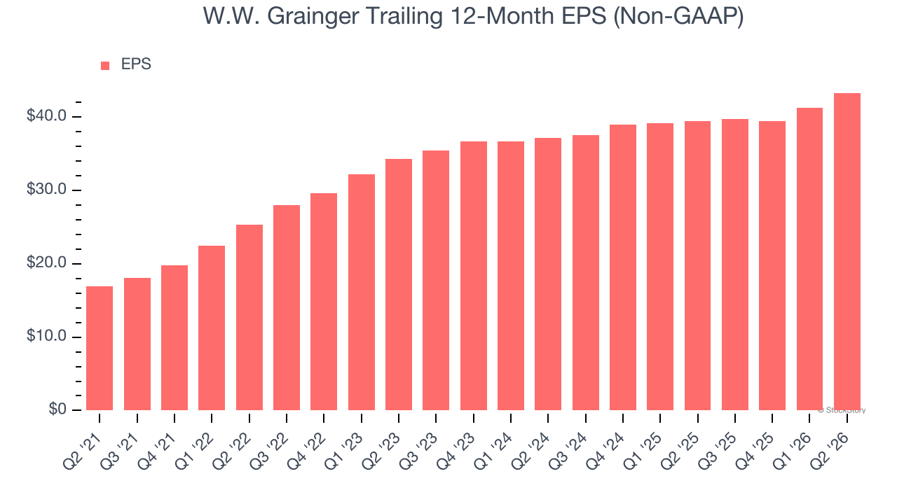 W.W. Grainger Trailing 12-Month EPS (Non-GAAP)