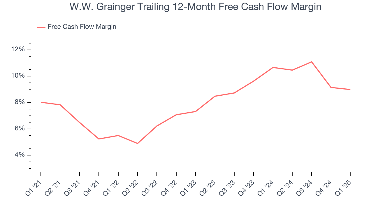 W.W. Grainger Trailing 12-Month Free Cash Flow Margin