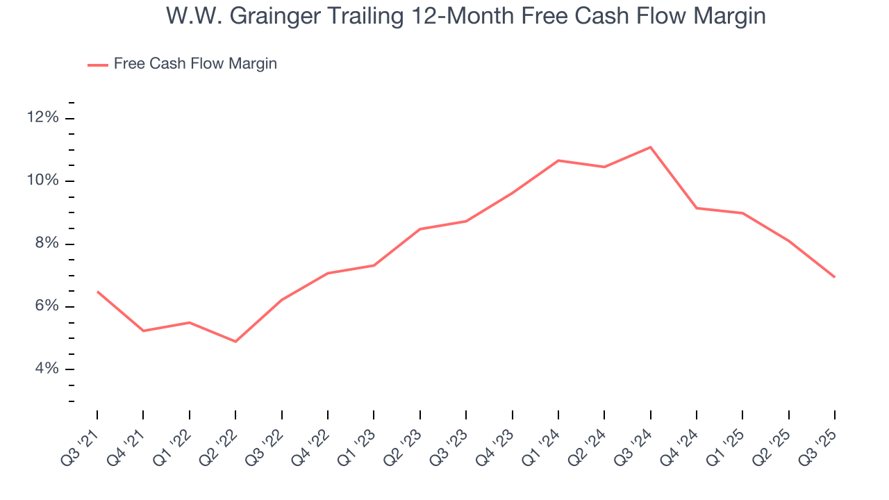 W.W. Grainger Trailing 12-Month Free Cash Flow Margin