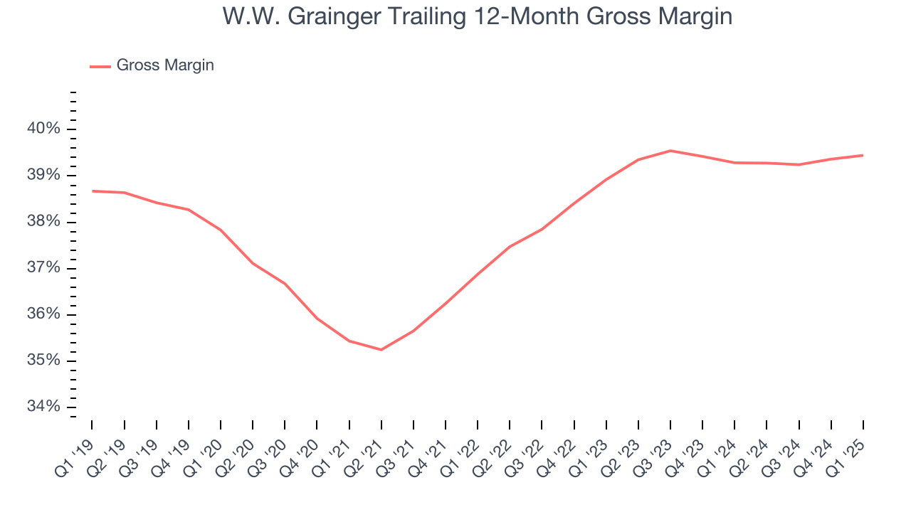 W.W. Grainger Trailing 12-Month Gross Margin