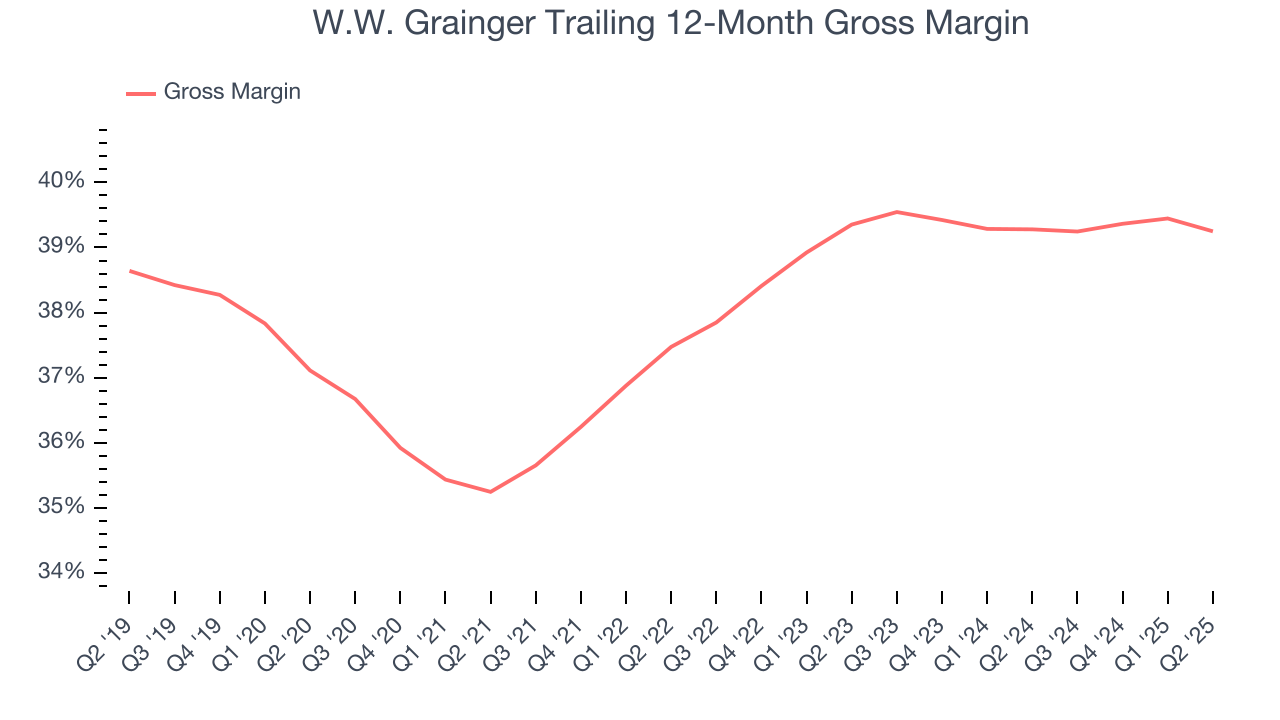 W.W. Grainger Trailing 12-Month Gross Margin