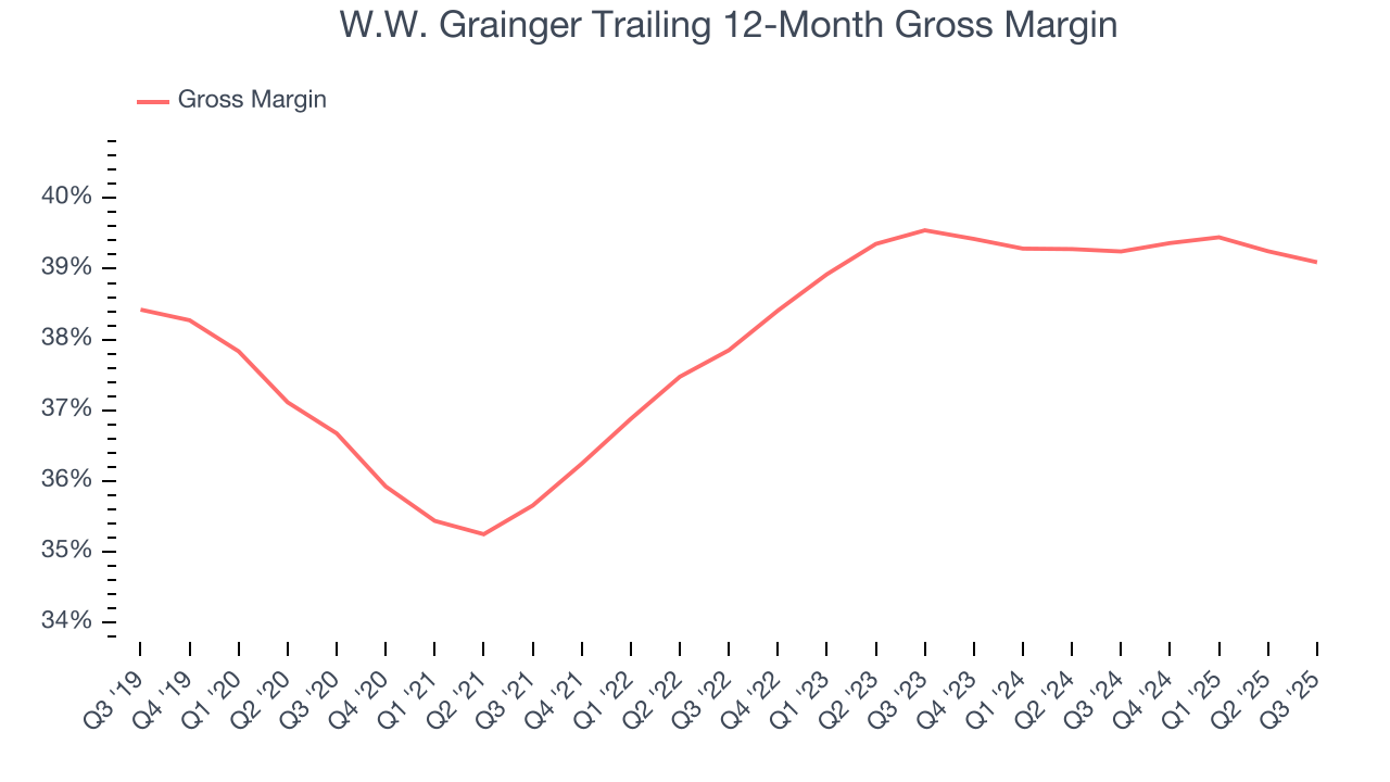 W.W. Grainger Trailing 12-Month Gross Margin