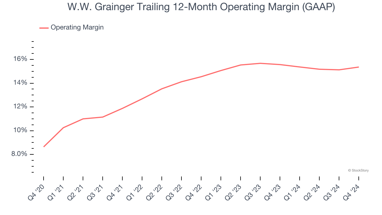 W.W. Grainger Trailing 12-Month Operating Margin (GAAP)