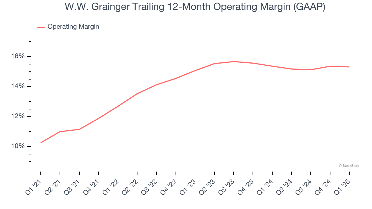 W.W. Grainger Trailing 12-Month Operating Margin (GAAP)
