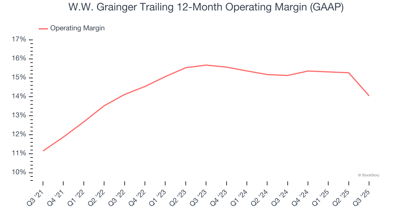 W.W. Grainger Trailing 12-Month Operating Margin (GAAP)